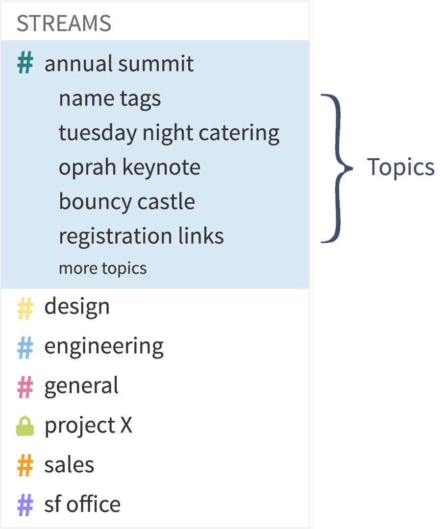 Topics in Zulip